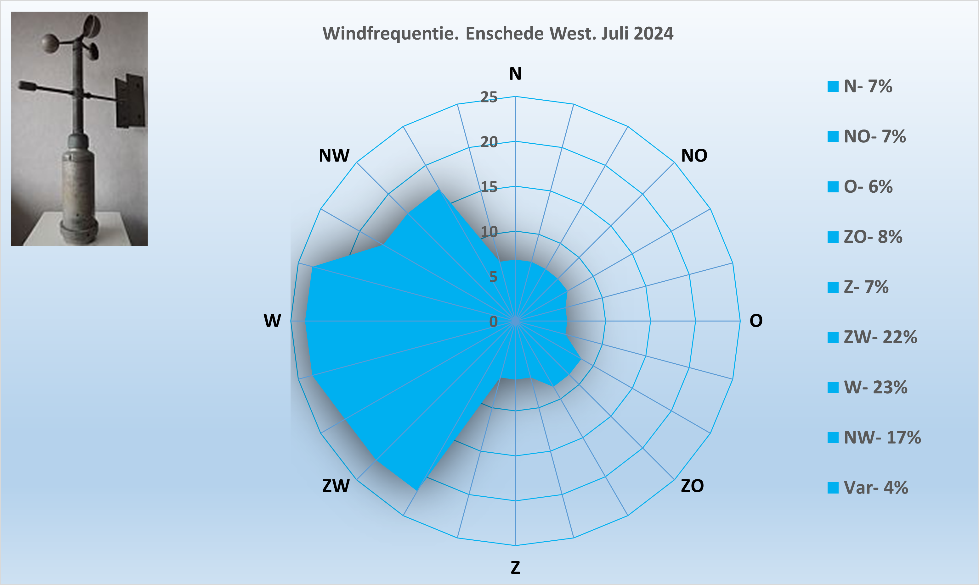 Windrichting